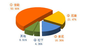 2009年12月數碼產品互聯網關注度與銷售趨勢分析